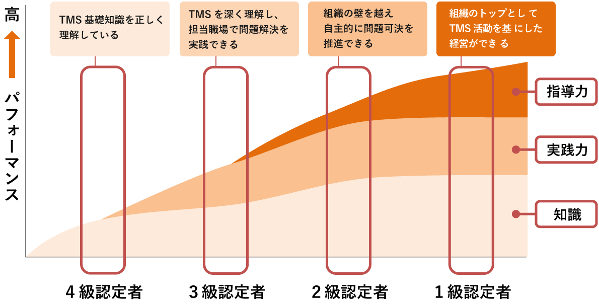 図表